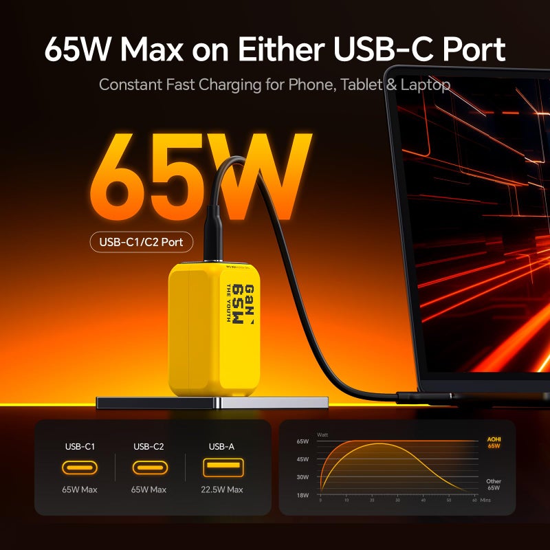 AOHI Youth 65W GaN+ USB C Charger Block, 3-Port PPS Type C Compact Foldable Laptop Fast Wall Charger for MacBook Pro/Air, iPad Pro, iPhone 17/16 Pro Max, Galaxy S24, Pixel, Steam Deck and More, Yellow - Image 2