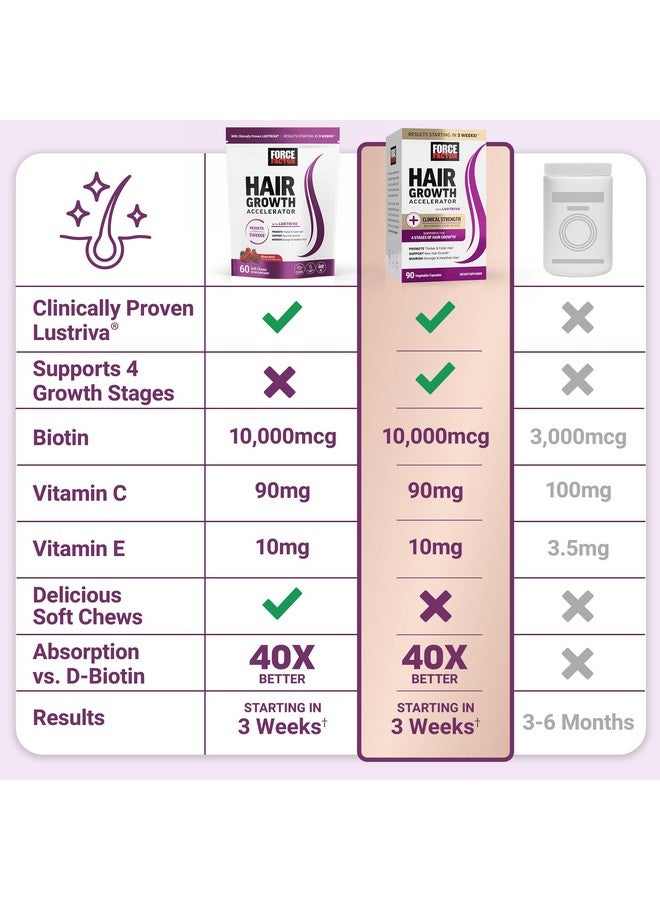 FORCE FACTOR مكمل تسريع نمو الشعر حلوى لينة، لستريفا وبيوتين لتعزيز شعر أكثر كثافة وقوة وامتلاء، فيتامينات نمو الشعر للنساء، مدروسة سريرياً، توت مختلط، 60 حلوى لينة - Image 5