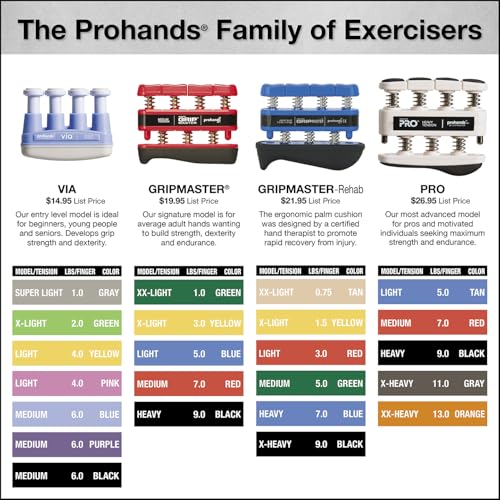 Prohands Gripmaster Rehab Hand Exerciser, Finger Exerciser (Hand Grip Strengthener), Spring-Loaded, Finger-Piston System, Added Palm Cushion, (3 lb Light Tension, Red-Gripmaster Rehab) - Image 2