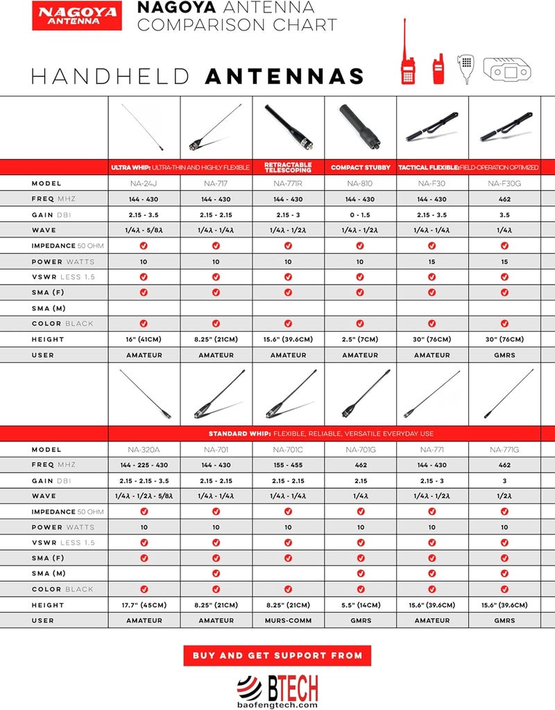 BTECH Nagoya NA-701 SMA-Male 8-Inch Whip VHF/UHF (144/430Mhz) Antenna for YAESU, Vertex, TYT, and Wouxun Radio - Image 3
