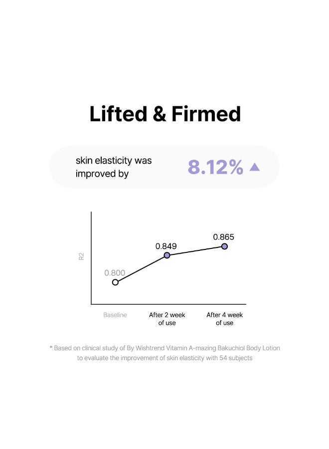 By Wishtrend Vitamin A-mazing Bakuchiol Body Lotion 150g, Korean body lotion, skin bumps, chicken skin, hyperpigmentation, dull wrinkles, pore care for All Skin Ty - Image 3