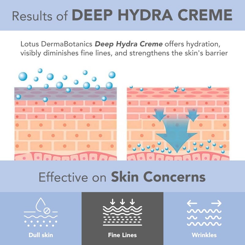 LOTUS HERBALS Lotus Herbals Dermabotanics Peptide Papaya Extract Deep Hydra Cream Boosts Collagen Protects From PreMature Ageing NonIrritating Ph 55 Normal To Combination Skin 50G  - Image 3