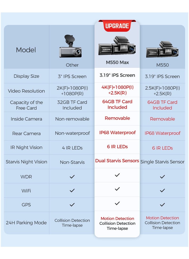 أزدوم كاميرا داش 4K ثلاثية القنوات، مستشعران STARVIS، كاميرا سيارة أمامية وداخلية وخلفية بدقة 4K + 2K + 1K، WiFi وGPS مدمجان، بطاقة 64 جيجابايت مرفقة، رؤية ليلية بالأشعة تحت الحمراء، تقنية WDR، وضع الانتظار على مدار 24 ساعة  - Image 2