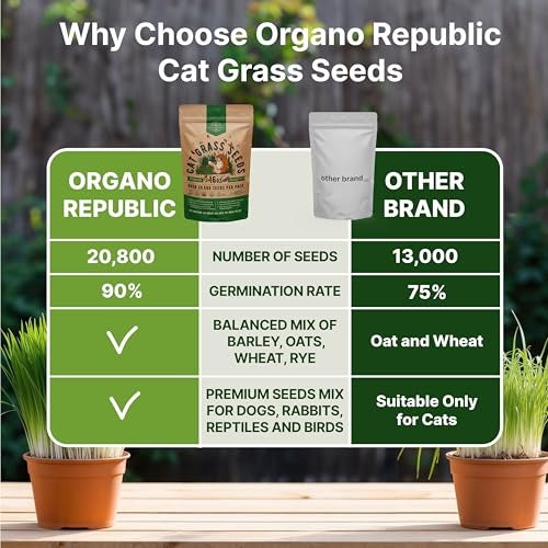 Organo Republic Cat Grass Seeds Mix - 20,800 Non-GMO Heirloom Seeds for Cats & Pets, 16 oz Pack for Growing Fresh Barley, Oat, Rye & Wheat Grass Seeds for Planting, Indoor Plants, Hairball Remedy - Image 4