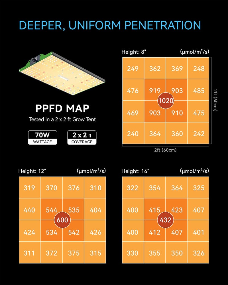 MELONFARM 70W Led Grow Light,Meet The Spectral Requirements for Plant Growth,hangable Grow Light for a Variety of Indoor Growing scenarios - Image 2