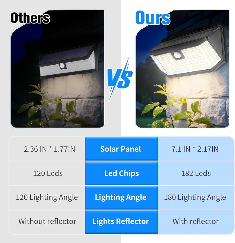 Aootek Solar Lights Outdoor 182 LEDs 2500Lm Solar Motion Sensor Lights IP65 Waterpro of with Wide Anglefor Patio Garden Garage Yard Front Door(2pack) - Image 3