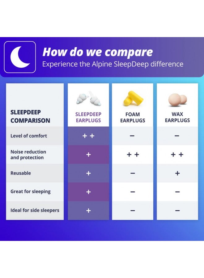 Alpine SleepDeep Mini - Soft Ear Plugs for Sleeping and Concentration - New 3D Oval Shape and Noise Reducing Gel for Better Attenuation - 27dB - Ideal for Side Sleeper - 1-Pair Reusable: S