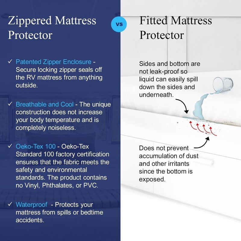 AllerSoft RV 6 Sided Zippered Mattress Protector with Secure Locking Zipper for Shorter 3-8 Depths| Creates a Natural Seal Around Your Mattress from Dust, Pet Dander, Pollen, Liquids & More| 28x72 - Image 3