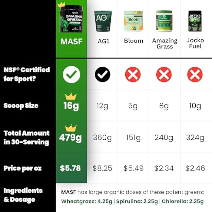 MASF Supplements Smashin' Greens Superfood Organic Blend - 15 Servings - Boost Energy, Immune Support, Digestive Health with Organic Wheat Grass, Spirulina, Chlorella - NSF Certified - Image 3