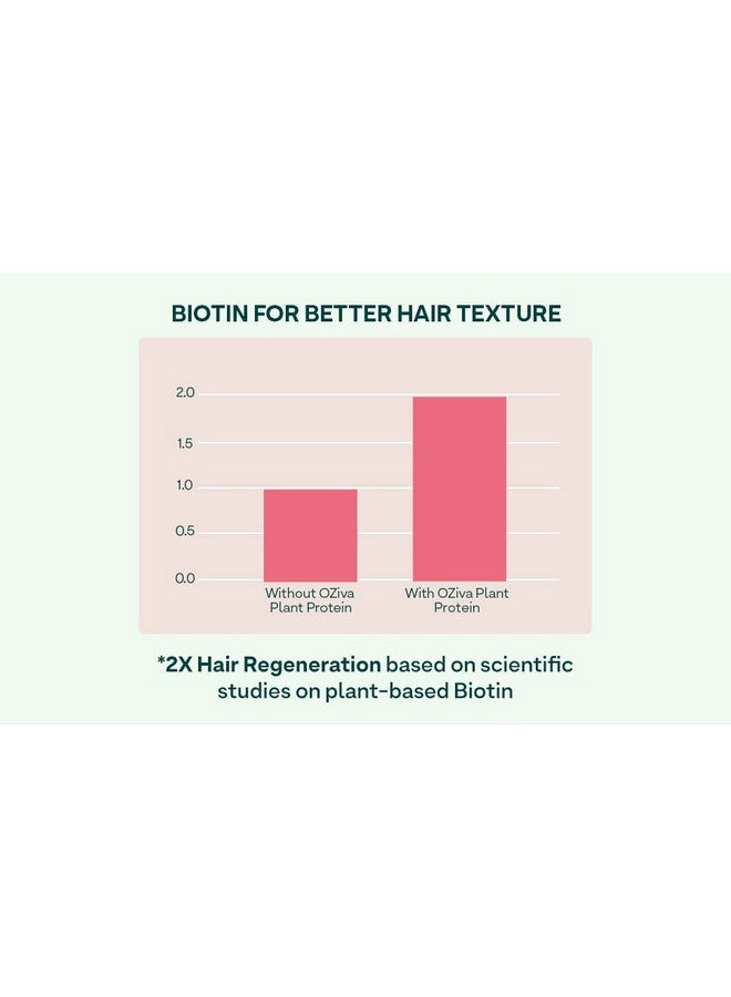 OZiva Plant Based Biotin Xtra | Biotin for hair growth & Regeneration | Biotin 7000 mcg+ with Keratin Builder, Sesbania Agati & Aloe Vera (Pack of 1, (60 Capsules)) - Image 2