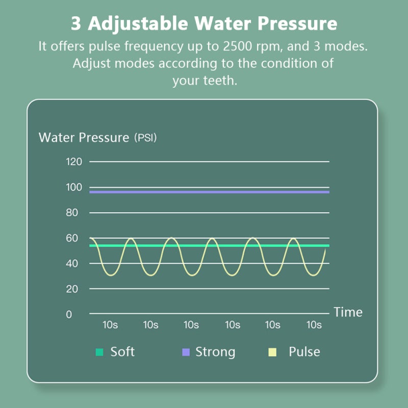 Portable Oral Irrigator for Teeth/Braces Water Flosser with 3 Modes 3 Available Jet Tips 280ml Detachable Reservoir 8mm Spout, Green - Image 5