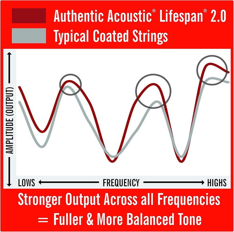 Martin Extra part combo compatible MA170T Authentic Acoustic - LifeSpan 2.0-80/20 Bronze Extra Light (10-47) Custom sizing alternatives - Image 3