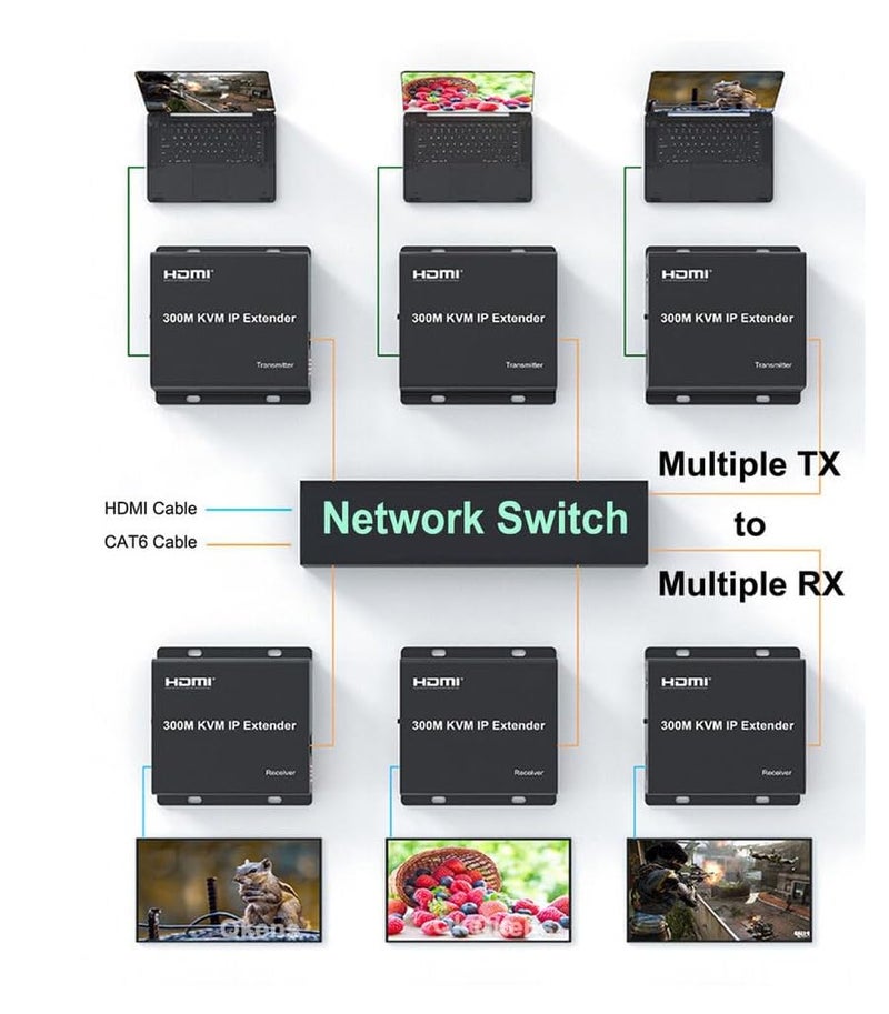 Tobo 300M IP HDMI KVM Extender over Rj45 cat5e/6 HDMI Ethernet Video Extension Muitlpoint Cascade Extender support via Network Switch TD-1131H - Image 4