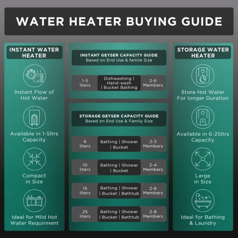 Havells Havells Bianca 10L Storage Water HeaterGeyser5 Star Temp Sensing LED KnobAnti Rust TankWarranty7 Yr on TankFree Installation With Shock Safe Plug Flexi PipeHigh Rise CompatibleWhite Blue  - Image 4