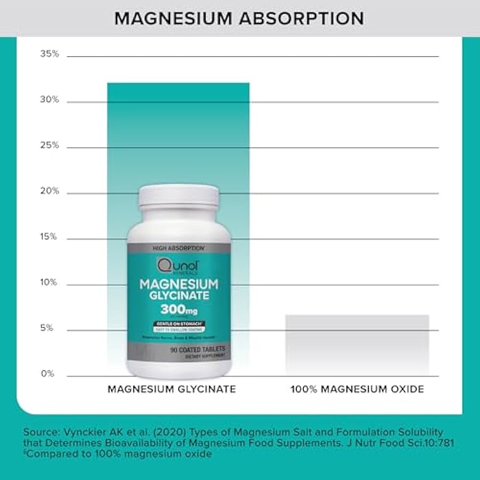 Qunol Magnesium Glycinate 300mg, 100% Glycinate Chelated Magnesium Supplement, 90ct Tablets - Image 4
