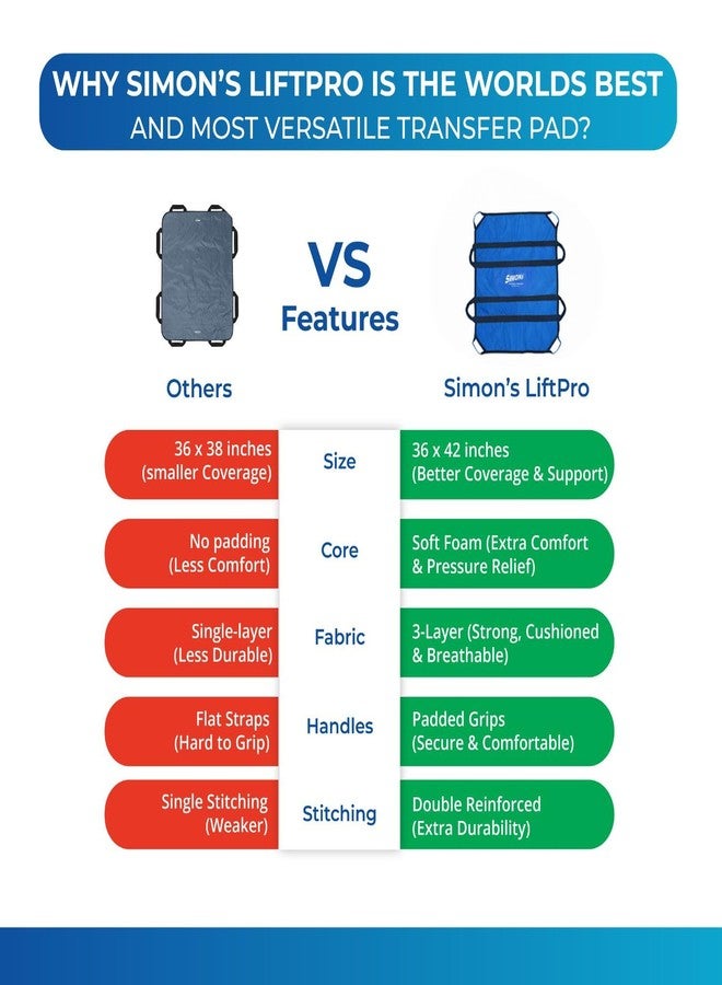 Simon's LiftPro Heavy-Duty Patient Lifting, Turning and Transfer pad, Suitable for Positioning Bed-Ridden Elderly Patients | 8 Handles, Soft Padded, Foldable Sheet, Must Have for Care givers-Blue - Image 4