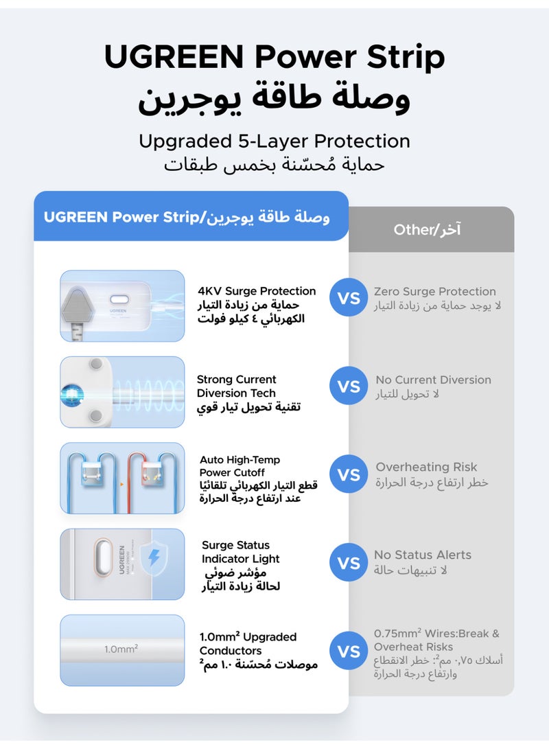 Ugreen Power Strip Extension With PD 30W 2A1C USB Ports【Smart Chip Bulit in】 Surge & Over Heat & Overcurrent Protection Power Socket Cord 3AC Power Outlets Universal Extension Plug With 2M Extension Cord - Image 3