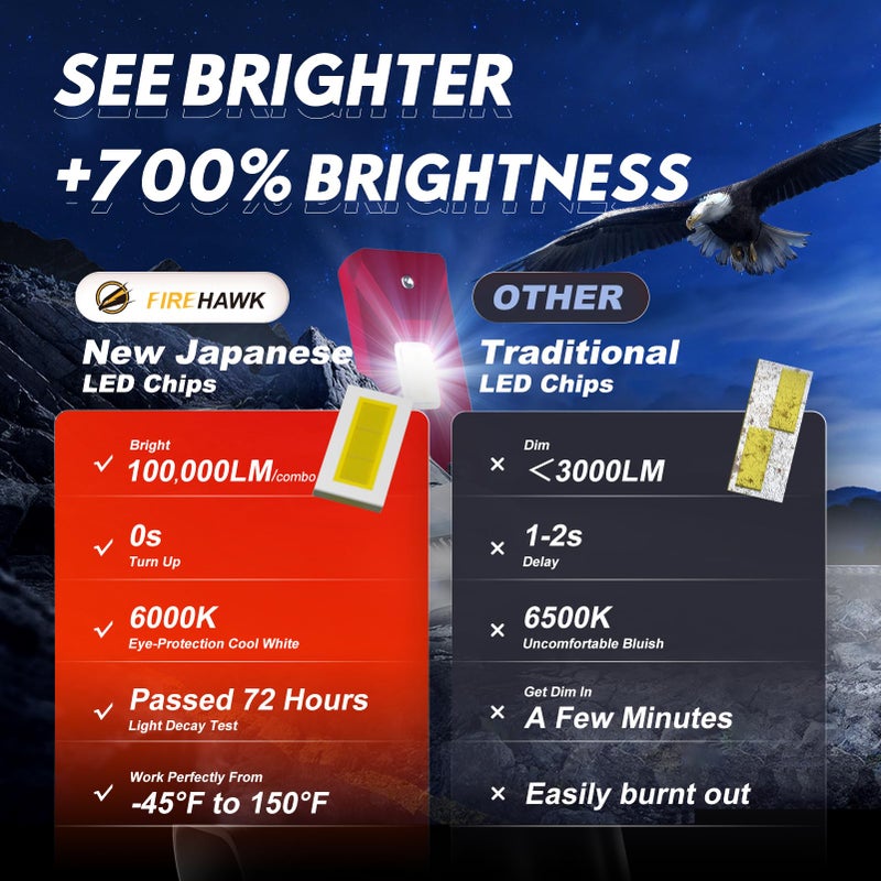 Firehawk 9005/HB3 and H11/H8/H9/H16 LED Bulbs Combo Kit 100,000LM, 2026 New Japanese Chips 6000K Cool White IP68 Fog Light, Pack of 4 - Image 2