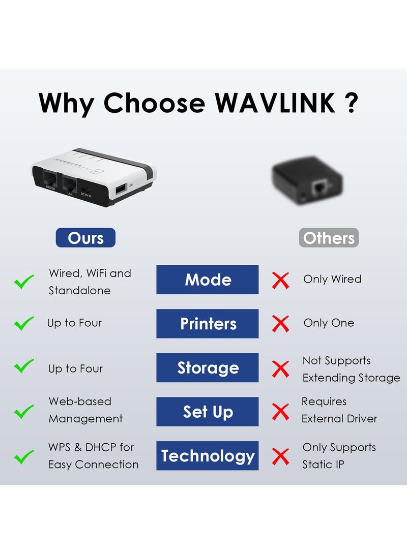 خادم طباعة لاسلكي مزود بمنفذين USB 2.0 وWiFi مع شبكة LAN بسرعة 100 ميجابت في الثانية وجسر سلكي وأوضاع مستقلة لاسلكية متوافقة مع أنظمة التشغيل Windows 10 و8 و7 وXP وMac OS وجميع الطابعات التي تدعم RAW