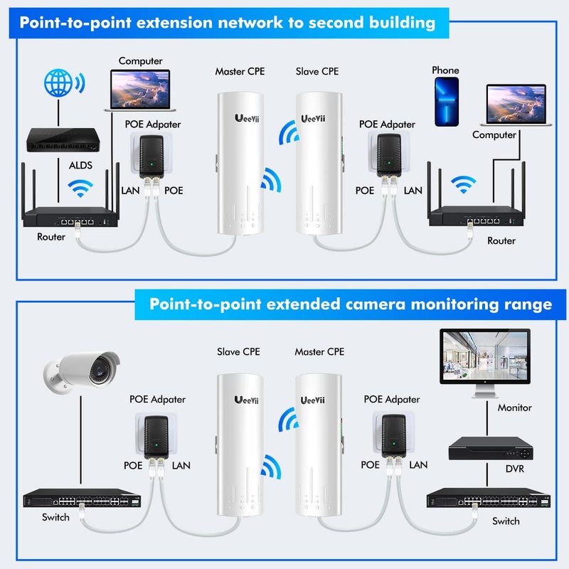 UeeVii Wireless Bridge Point to Point Outdoor: UeeVii CPE450 5.8G 3Km Long Range Wi-Fi Bridge for Extend Network to Barn and Surveillance Range - Work with Starlink, 14dBi MIMO Antenna,48V POE Powered, 2pcs - Image 5