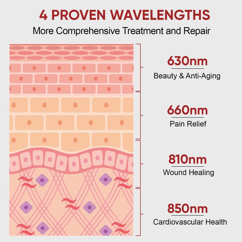 pedete Red Light Therapy for Face and Body, 630nm 660nm 810nm and 850nm Near Infrared Light Therapy Panel, 70 Dual Chip LEDs, High Power LED Light Therapy Device for Skin Care, Sleep, Pain Relief. M70 - Image 5