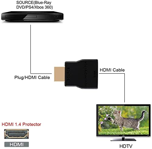 NEWCARE HDMI Surge Protector, Mini Portable HDMI 1.4 Protector for ESD and Surge Protection, Support HDCP 4K 30Hz - 1 Pack - Image 5