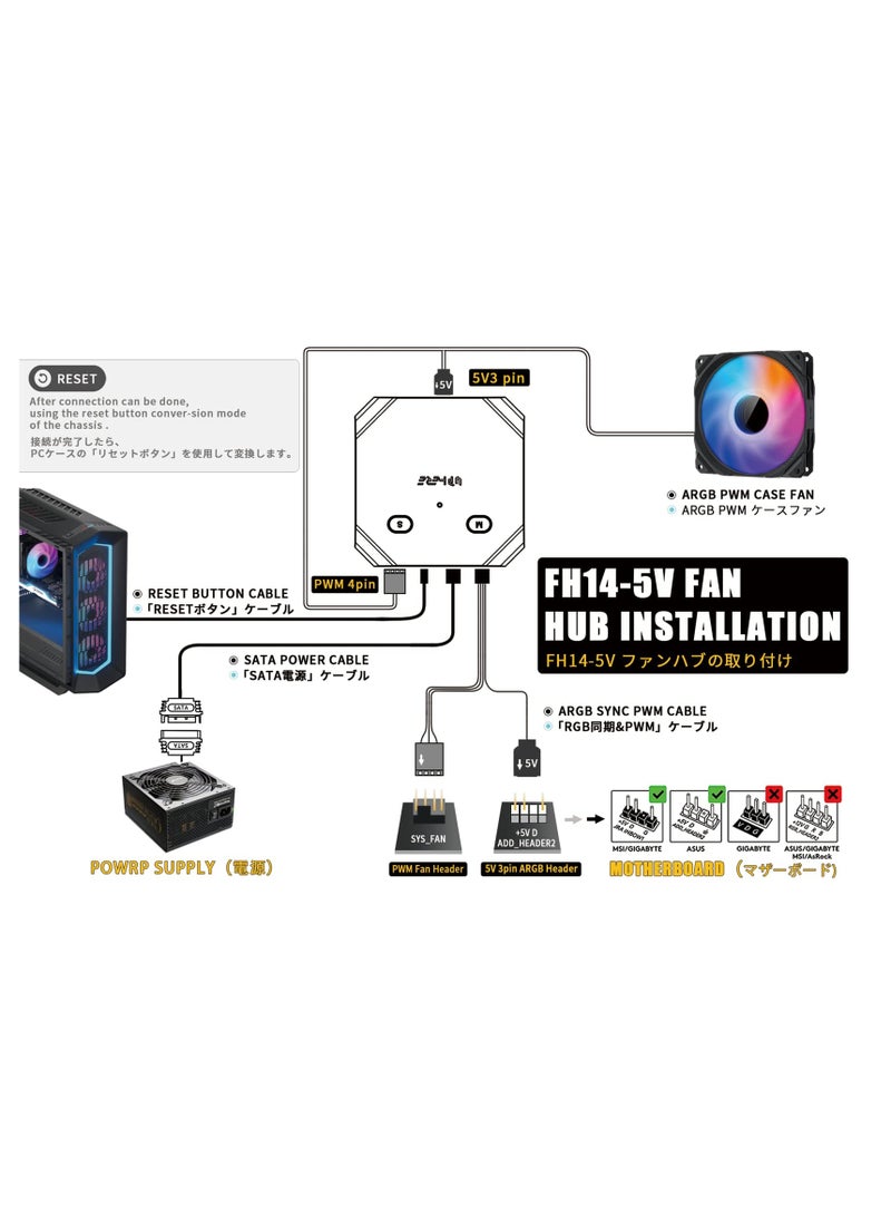 Fan Hub Controller/Splitter for 4-Pin & 3-Pin PC Cooling Fans, PWM Addressable RGB Fan Controller,Powering Up to 14 Fans, with SATA Interface Power Supply, Reset Button line, FH14-5V - Image 3