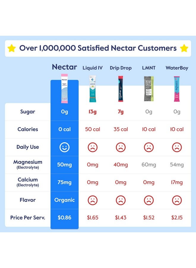 Nectar Sugar Free Electrolytes Powder - Organic Fruit No Sugar or Calories - Hydration Powder for Dehydration Relief and Rehydration - Keto and Paleo (Strawberry Lemonade 40 Serving Tub) - Image 1