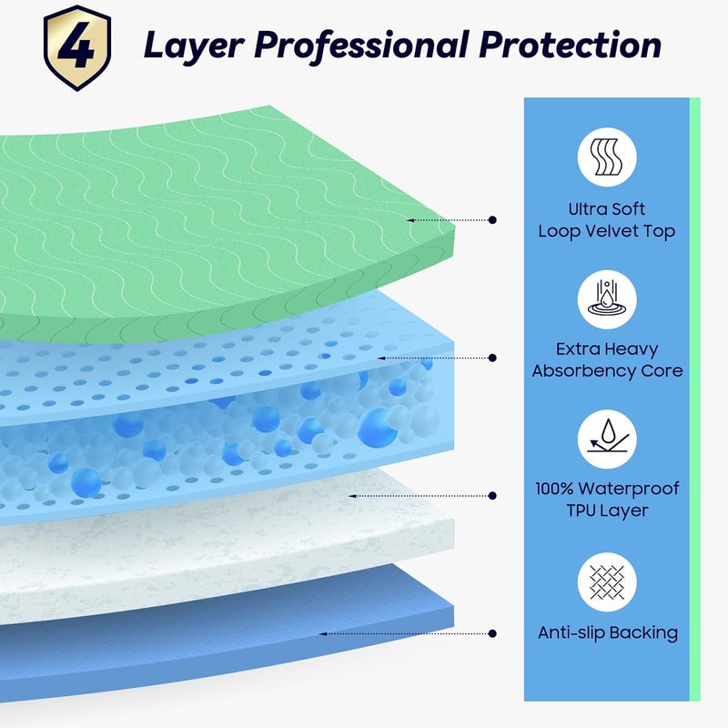 FYGRIP 4 Pack 36 x 36 Extra Heavy Absorbency Washable Underpads Waterproof Quick Drying Nursing Pads Incontinence Bed Pads Reusable Washable Pee Pads for Dogs Diaper Changing  Adults - Image 2