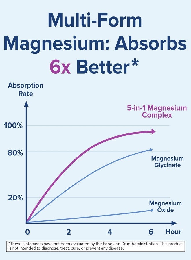 Terranics 5-in-1 Magnesium Complex Supplement 500mg - 5 Forms High Absorption Magnesium Glycinate Citrate Malate Aspartate Gluconate for Sleep Heart Health - Non-GMO 120 Vegan Capsules - Image 3