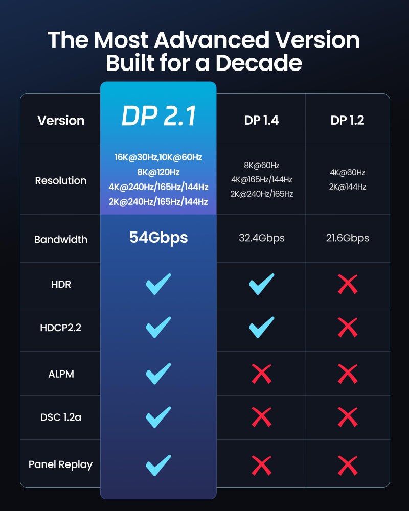 Silkland 54Gbps DisplayPort Cable 2.1 [VESA Certified], DP 2.1 Cable [16K@30Hz, 8K@120Hz, 4K@240Hz 165Hz 144Hz] HDR, HDCP DSC 1.2a, Compatible FreeSync G-Sync Gaming Monitor 5090 7900XTX, 6.6FT - Image 3