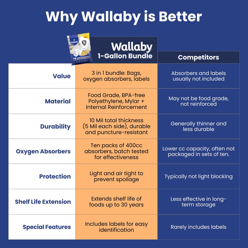 Wallaby 75 Count 1-Gallon Mylar Bags with 400cc Oxygen Absorbers, 10 Mil Total Thickness Long-Term Food Storage Pouches, 10x14 Heat-Sealable Airtight Packaging - Silver - Image 2