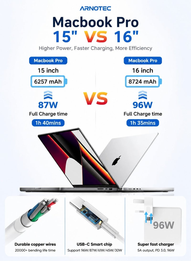 ARNOTEC 96W USB-C Fast Charger Replacement Type C Power Adapter Compatible With MacBook Pro 16/15/14/13'', for MacBook Air, MacBook 12'', Included USB C to C Cable (6.57ft/2m) - Image 2