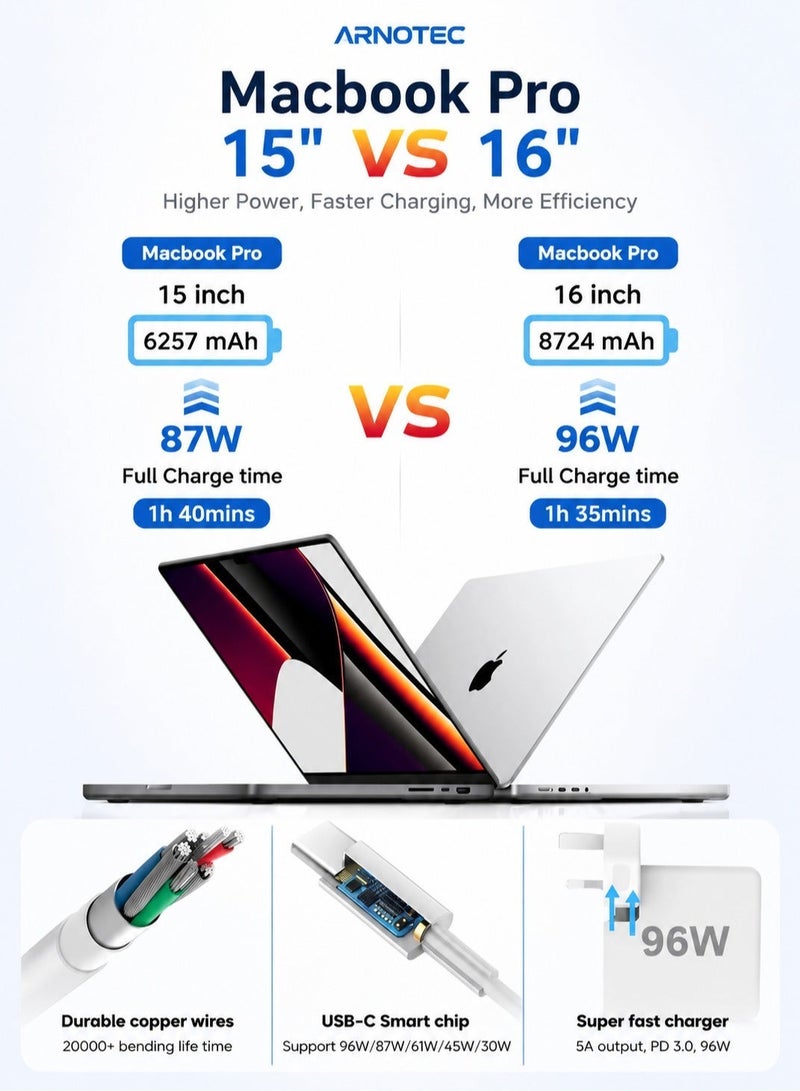 ARNOTEC 96W USB-C Fast Charger Replacement Type C Power Adapter Compatible With MacBook Pro 16/15/14/13'', for MacBook Air, MacBook 12'', Included USB C to C Cable (6.57ft/2m) - Image 3
