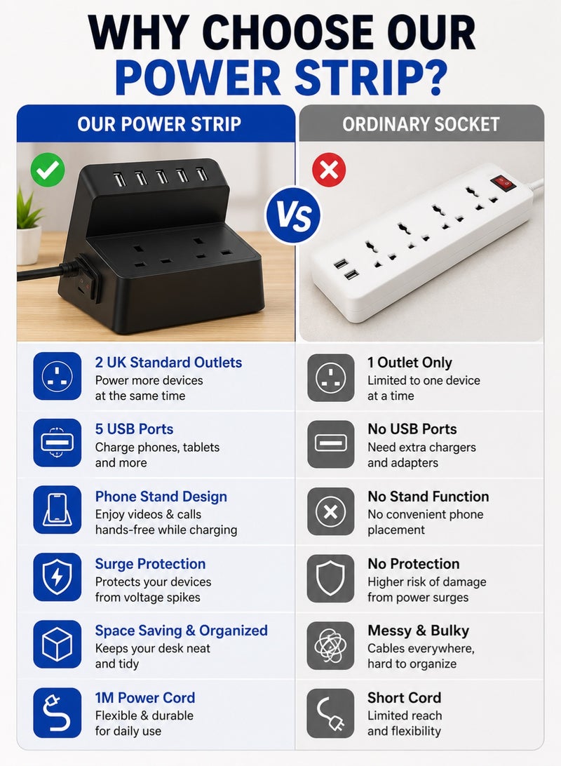 Orico UK Standard Power Strip Extension with 2 AC Outlets & 5 USB Ports, Surge Protection Multi Plug Charging Station, 1M Cable, Desktop Phone Stand for Home Office Travel - Image 4
