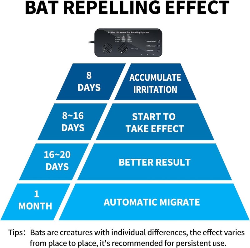 briidea Ultrasonic Bat Removal, Bat Away System, Demands Bats to Flee, Human and Pet Safe - Image 3