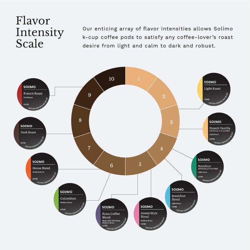 Amazon Brand - Solimo Variety Pack Light and Medium Roast Coffee Pods (Kona, Breakfast, Donut), Compatible with Keurig 2.0 K-Cup Brewers, 100 Count - Image 3