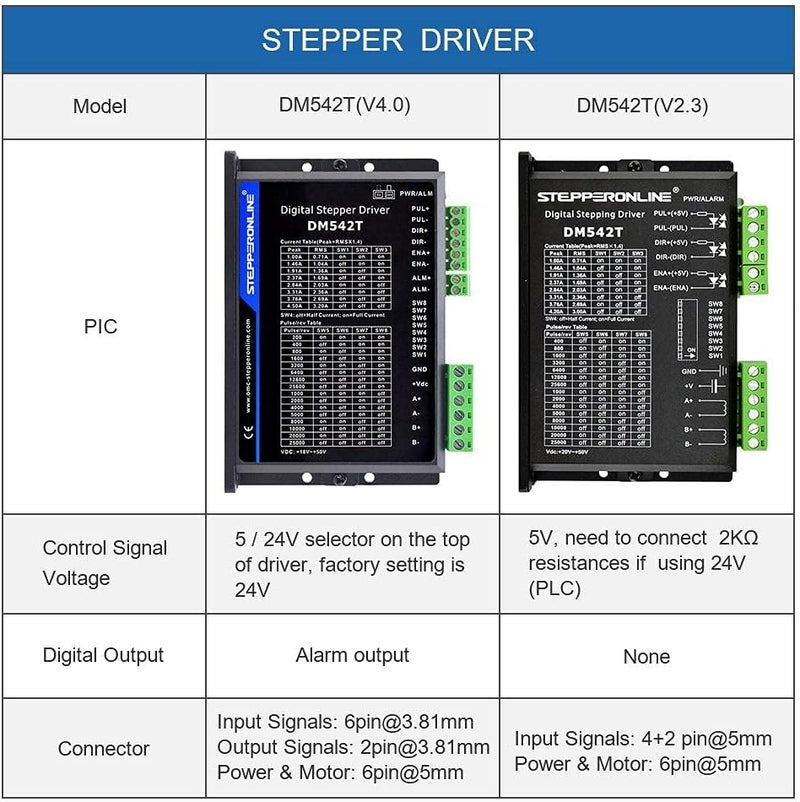 STEPPERONLINE CNC Stepper Motor Driver 1.0-4.2A 20-50VDC 1/128 Micro-step Resolutions for Nema 17 and 23 Stepper Motor - Image 1