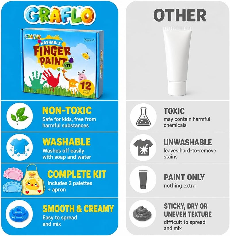 GRAFLO Finger Paint Set for Kids, 12 Colors (30ml Each) with 2 Palettes & Waterproof Apron, Washable Non-Toxic Painting Kit for Toddlers & Children Ages 3-8 - Image 2