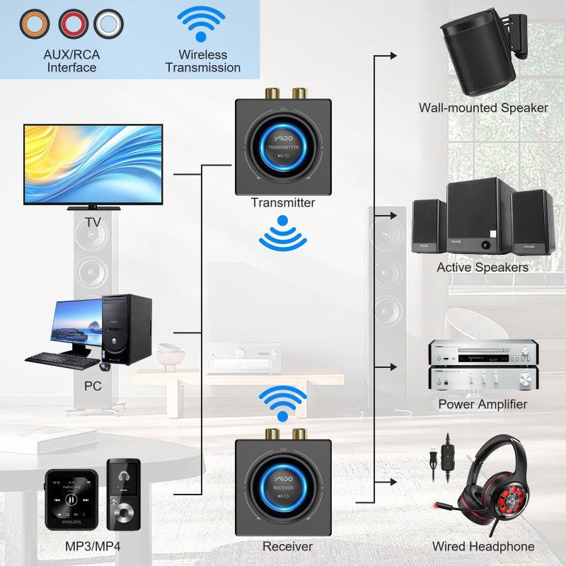 YMOO 2.4GHz Wireless Audio Transmitter Receiver Set (1 TX+1 RX), 25ms Low Latency 200ft Long Range with AUX RCA in/Out, Wireless Audio Adapter for TV PC Powered Speakers Soundbar Amplifier - Image 2