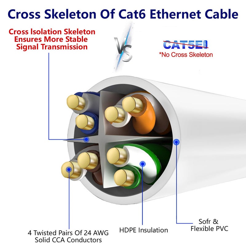 Adoreen Cat 6 Ethernet Cable 50 Ft-White, Outdoor & Indoor Snagless Long Round RJ45 Network Cable, POE, Soft Flexible Gbps Internet LAN Computer Patch Cord for Router Modem Switch Fast Gaming+ Ties - Image 4