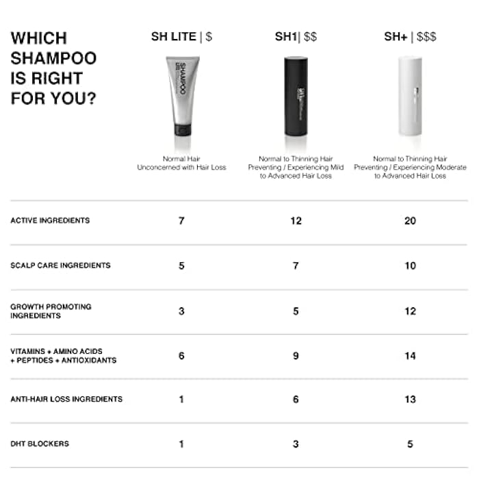 Patricks SH Lite Shampoo - Notes of Sandalwood, Violet - Hair Loss Treatment, Hair Growth & Regrowth Formula for Normal, Dry, Oily Hair - Daily Moisture Renewal 200ml - Image 3