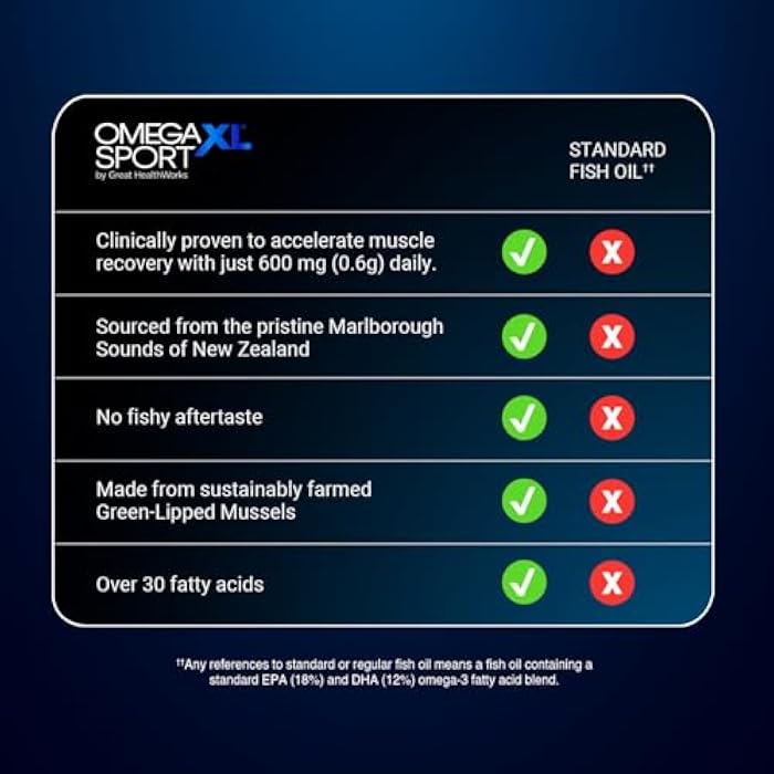 OmegaXL Sport Extra Strength Muscle Recovery Supplement, 60 Count | Respiratory Support, Improves DOMS and ROM, Clinically Supported, Green-Lipped Mussel Oil, Muscle support, Soft Gel Pills - Image 3