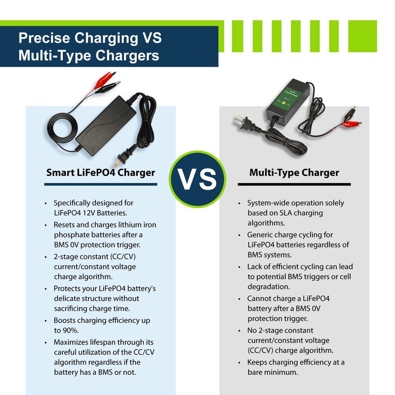 Expertpower 12V 2A Smart Charger For Lithium Lifepo4 Deep Cycle Rechargeable Batteries [Ul Listed] - Image 5