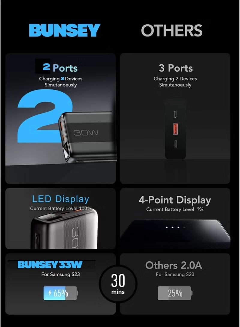 BUNSEY 20000mAh 30W Super Fast Charging Power Bank with Digital Display Screen, Power-On Button, Lightweight Portable Charger – Fast Charge for Smartphones & Tablets | BP04 | Black - Image 4