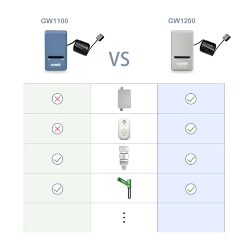 ECOWITT Wi-Fi Gateway Weather Station, with Built-in Temperature, Humidity, and Barometric Sensors, IOT Ready, Supports Ecowitt Sensors Developed, USB Power, 915 MHz - Image 5