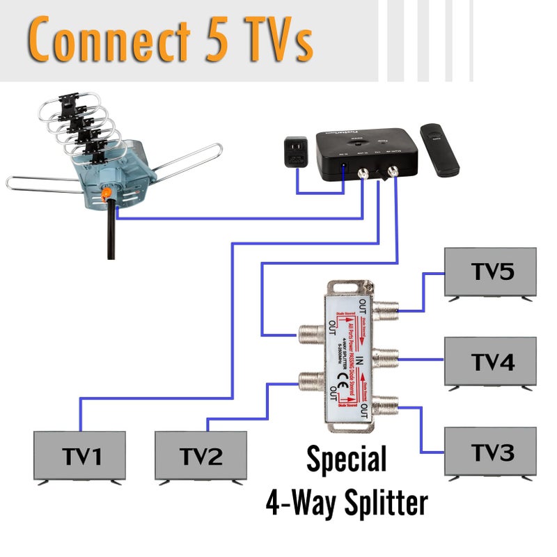 Five Star HDTV Antenna Amplified Digital Outdoor Antenna 150 Miles Range, 360 Degree Rotation Wireless Remote, with 40FT RG6 Coax Cable Installation Kit Supports 5 TVs - Image 3