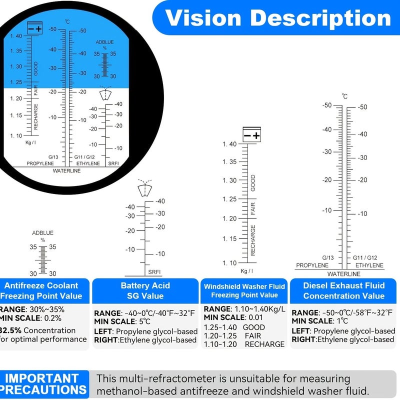 Urea 5 In 1 Refractometer Measures DEF Concentration Windshield Fluid Freezing Point Antifreeze - Image 3