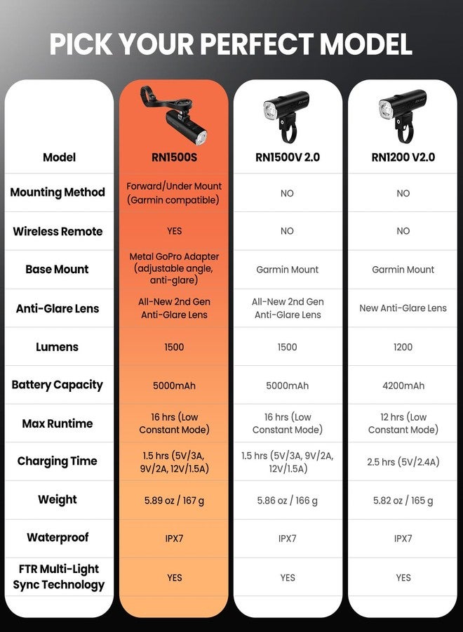 Magicshine ضوء دراجة ماجيكشاين RN 1500S، أضواء دراجة لركوب الليل مع تركيب أسفل، تحكم FTR LightSync، قابلة لإعادة الشحن عبر USB، ضوء دراجة أمامي وخلفي لركوب الدراجات على الطرق الجبلية - Image 5