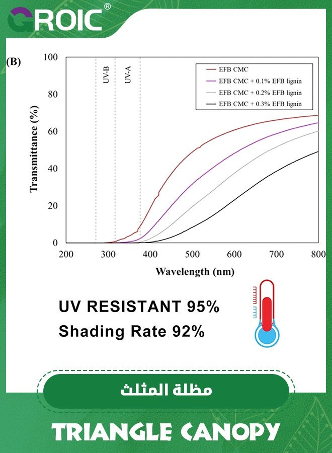GROIC مظلة شمسية مثلثة قائمة مقاس 13 بوصة × 13 بوصة × 13 بوصة، مظلة شمسية UPF50+ مانعة للأشعة فوق البنفسجية، نفاذة للماء والهواء، للتخييم والشواء والنزهات والشاطئ والفناء والحديقة والفناء والسطح والبرجولا، رمادي - Image 5